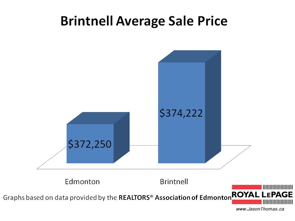 Brintnell real estate average sale price Edmonton